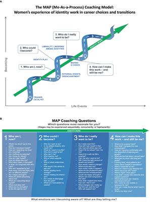 The MAP (Me-As-a-Process) coaching model: a framework for coaching women’s identity work in voluntary career transitions